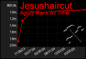 Total Graph of Jesushaircut