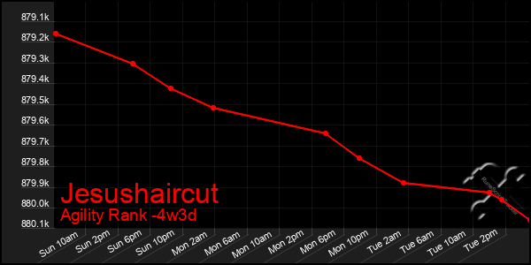 Last 31 Days Graph of Jesushaircut