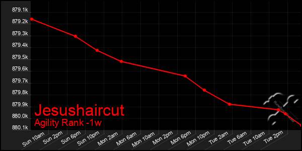 Last 7 Days Graph of Jesushaircut