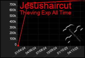 Total Graph of Jesushaircut