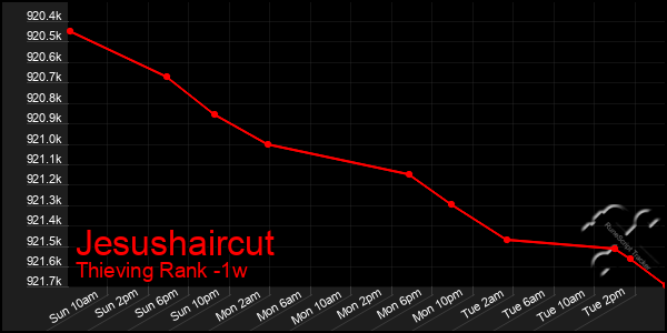 Last 7 Days Graph of Jesushaircut