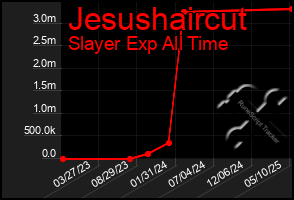Total Graph of Jesushaircut