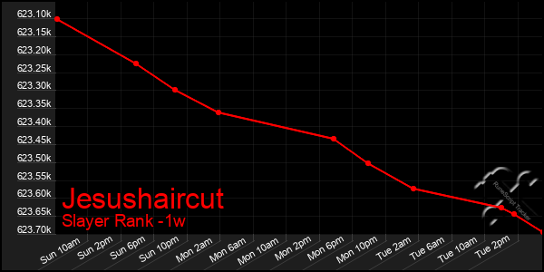 Last 7 Days Graph of Jesushaircut