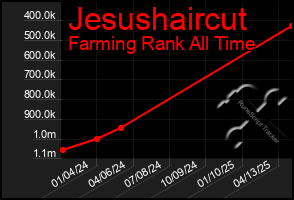 Total Graph of Jesushaircut