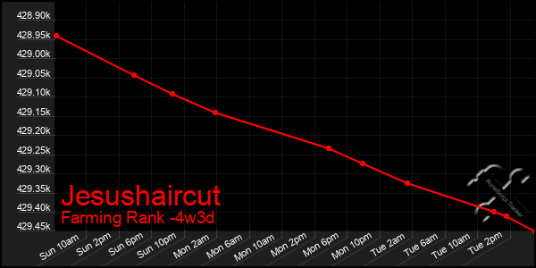 Last 31 Days Graph of Jesushaircut