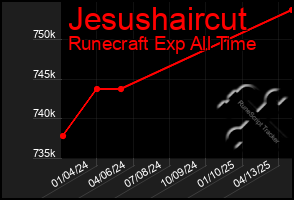 Total Graph of Jesushaircut