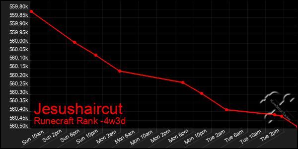 Last 31 Days Graph of Jesushaircut