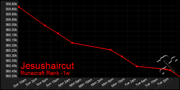 Last 7 Days Graph of Jesushaircut