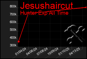 Total Graph of Jesushaircut