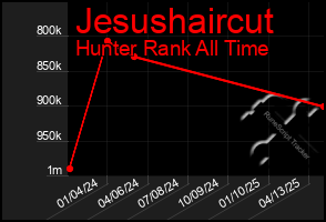 Total Graph of Jesushaircut
