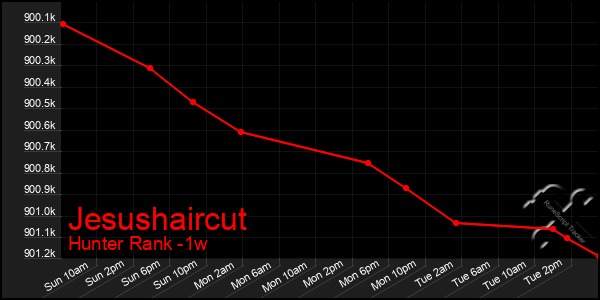 Last 7 Days Graph of Jesushaircut