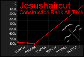 Total Graph of Jesushaircut