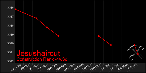 Last 31 Days Graph of Jesushaircut