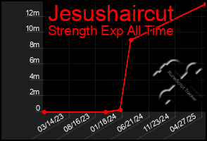 Total Graph of Jesushaircut