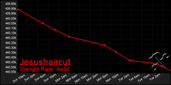 Last 31 Days Graph of Jesushaircut