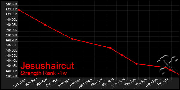Last 7 Days Graph of Jesushaircut