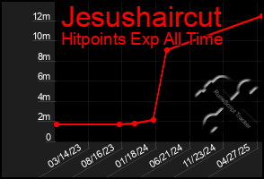 Total Graph of Jesushaircut