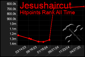 Total Graph of Jesushaircut