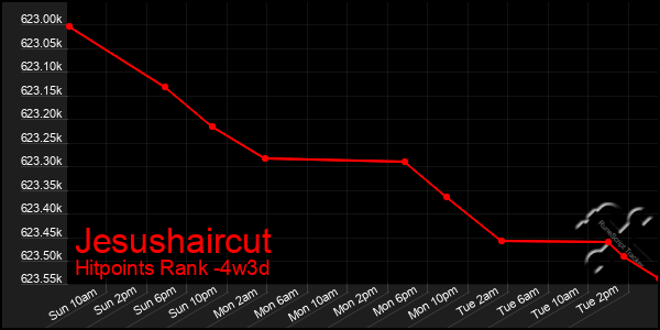 Last 31 Days Graph of Jesushaircut