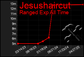 Total Graph of Jesushaircut