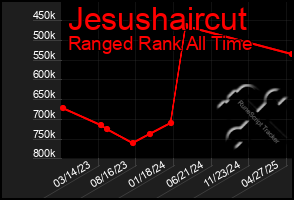 Total Graph of Jesushaircut