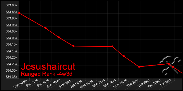 Last 31 Days Graph of Jesushaircut