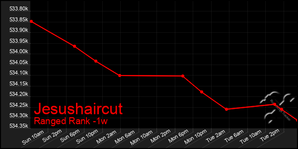 Last 7 Days Graph of Jesushaircut