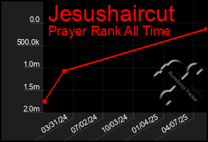 Total Graph of Jesushaircut