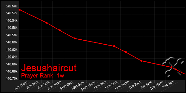 Last 7 Days Graph of Jesushaircut