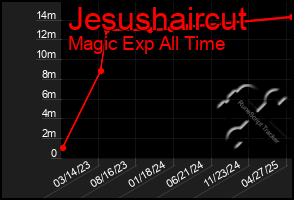 Total Graph of Jesushaircut