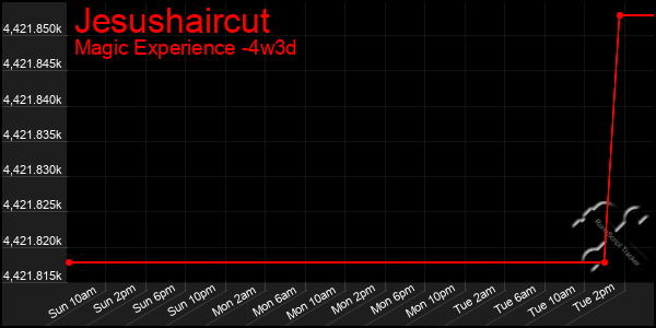 Last 31 Days Graph of Jesushaircut