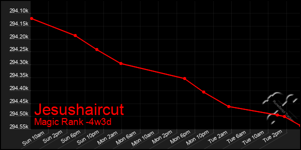 Last 31 Days Graph of Jesushaircut