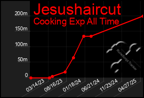 Total Graph of Jesushaircut