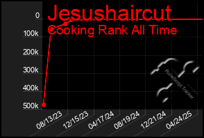 Total Graph of Jesushaircut