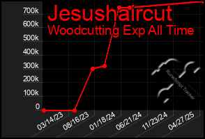 Total Graph of Jesushaircut