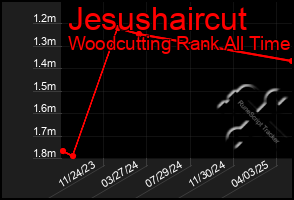Total Graph of Jesushaircut