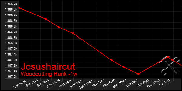 Last 7 Days Graph of Jesushaircut