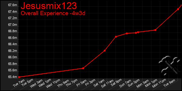 Last 31 Days Graph of Jesusmix123