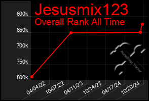 Total Graph of Jesusmix123