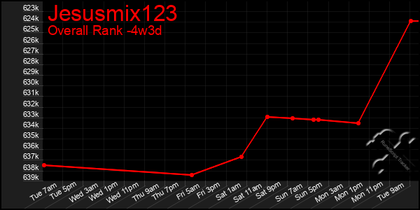 Last 31 Days Graph of Jesusmix123