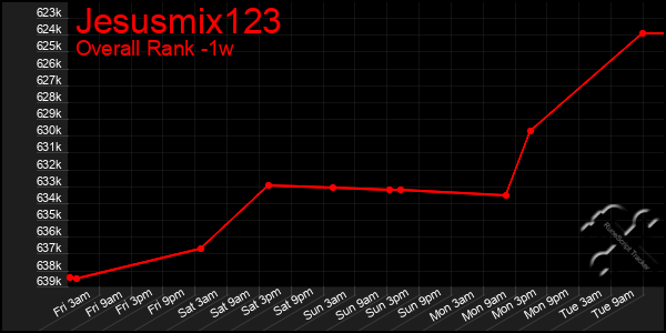 1 Week Graph of Jesusmix123