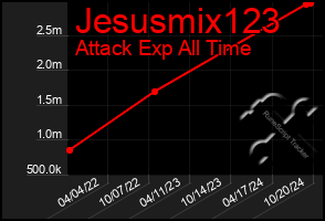 Total Graph of Jesusmix123