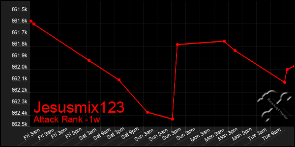 Last 7 Days Graph of Jesusmix123