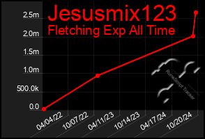 Total Graph of Jesusmix123