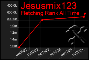 Total Graph of Jesusmix123