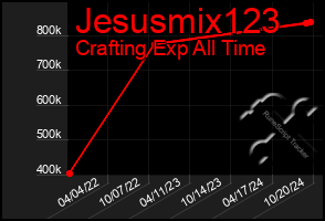 Total Graph of Jesusmix123