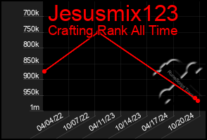 Total Graph of Jesusmix123