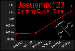 Total Graph of Jesusmix123