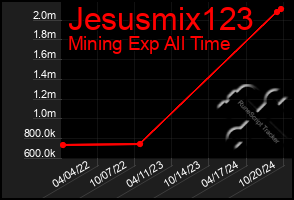 Total Graph of Jesusmix123