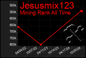 Total Graph of Jesusmix123